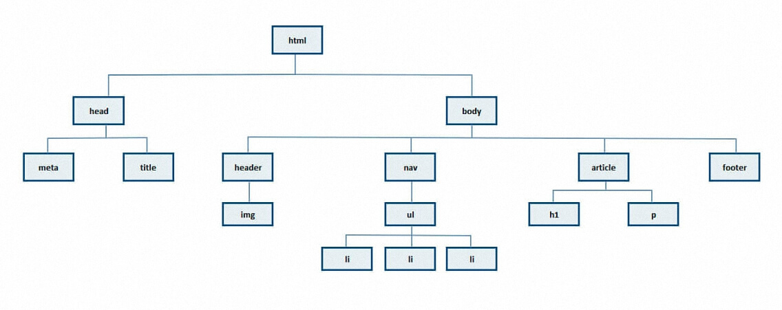 Estructura tipo árbol HTML